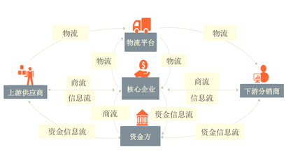 “區(qū)塊鏈+供應(yīng)鏈”模式如何解決金融難題？