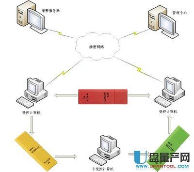 如何加強U盤安全性？從加密到物理管理全攻略